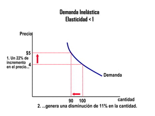 Demanda Inelástica Elasticidad < 1 cantidad Precio 4 $5 1. Un 22% de incremento en el precio... Demanda 100 90 2. ...genera una disminución de 11% en la cantidad. 