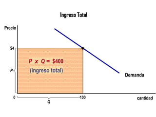 Ingreso Total $4 Demanda cantidad P 0 Precio P  x   Q  =   $400 (ingreso total) 100 Q 