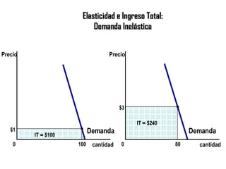 Elasticidad e Ingreso Total: Demanda Inelástica $3 cantidad 0 Precio 80 IT  =  $240  Demanda $1 Demanda cantidad 0 IT  =  $100 100 Precio 