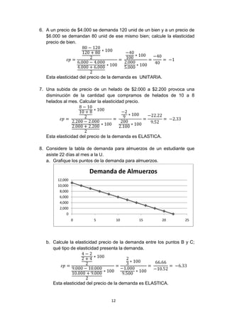6. A un precio de $4.000 se demanda 120 unid de un bien y a un precio de
   $6.000 se demandan 80 unid de ese mismo bien; calcule la elasticidad
   precio de bien.




   Esta elasticidad del precio de la demanda es UNITARIA.

7. Una subida de precio de un helado de $2.000 a $2.200 provoca una
   disminución de la cantidad que compramos de helados de 10 a 8
   helados al mes. Calcular la elasticidad precio.




   Esta elasticidad del precio de la demanda es ELASTICA.

8. Considere la tabla de demanda para almuerzos de un estudiante que
   asiste 22 días al mes a la U.
   a. Grafique los puntos de la demanda para almuerzos.

                       Demanda de Almuerzos
        12,000
        10,000
         8,000
         6,000
         4,000
         2,000
             0
                 0       5            10      15            20      25




   b. Calcule la elasticidad precio de la demanda entre los puntos B y C;
      qué tipo de elasticidad presenta la demanda.




      Esta elasticidad del precio de la demanda es ELASTICA.


                                 12
 