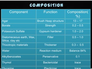 Component Function Composition(
%)
Agar Brush Heap structure 13 – 17
Borate Strength 0.2 – 0.5
Potassium Sulfate Gypsum hardener 1.0 – 2.0
Diatomeceous earth, Wax,
Silica, clay etc
Filler 0.5 – 1.0
Thixotropic materials Thickener 0.3 – 0.5
Water Reaction medium Balance 84%
Alkylbenzoates Perservative 0.1
Thymol Bactericidal trace
 