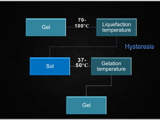 Gel
Liquefaction
temperature
Sol
Gelation
temperature
Gel
 