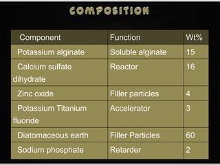 Component Function Wt%
Potassium alginate Soluble alginate 15
Calcium sulfate
dihydrate
Reactor 16
Zinc oxide Filler particles 4
Potassium Titanium
fluoride
Accelerator 3
Diatomaceous earth Filler Particles 60
Sodium phosphate Retarder 2
 