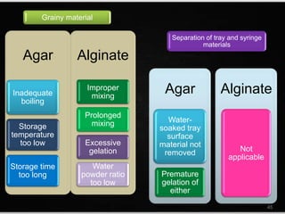 Agar
Inadequate
boiling
Storage
temperature
too low
Storage time
too long
Alginate
Improper
mixing
Prolonged
mixing
Excessive
gelation
Water
powder ratio
too low
Grainy material
Agar
Water-
soaked tray
surface
material not
removed
Premature
gelation of
either
Alginate
Not
applicable
Separation of tray and syringe
materials
45
 