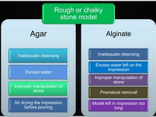 Agar
Inadequate cleansing
Excess water
Improper manipulation of
stone
Air drying the impression
before pouring
Alginate
Inadequate cleansing
Excess water left on the
impression
Premature removal
Model left in impression too
long
Improper manipulation of
stone
47
Rough or chalky
stone model
 
