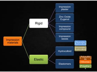 Impression
materials
Rigid
Impression
plaster
Zinc Oxide
Eugenol
Impression
compound
Impression
waxes
Elastic
Hydrocolloid
Elastomers
Reversible
hydrocolloid
Irreversible
hydrocolloid
Polysulfid
es
Silicones
Polyether
s
 