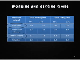 Impression
material
Mean working time Mean setting time
Polysulfide 6.0 4.3 16.0 12.5
Condensation
silicone
3.3 2.5 11.0 8.9
Addition silicone 3.1 1.8 8.9 5.9
Polyether 3.3 2.3 9.0 8.3
23°C 37°C 23°C 37°C
78
 