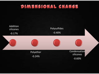 Addition
silicones
-0.17%
Polyether
-0.24%
Polysulfides
-0.40%
Condensation
silicones
-0.60%
 