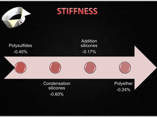 Addition
silicones
-0.17%
Polyether
-0.24%
Polysulfides
-0.40%
Condensation
silicones
-0.60%
 