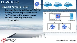 ElasticISP KHNOG MAY 2016
• The same Core Switch/Router/LNS/FW
• But they are inside physical devices
• Ex: Vmware inside physical server
• You don’t need any hardware
• Less budget
Physical Network - eISP
ELASTICISP
Transit
CORE-SW
LNS
FW
IX Peering
CPE
Auth Server
Carrier
EISP
 