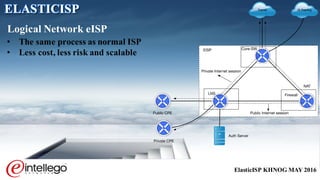 ElasticISP KHNOG MAY 2016
• The same process as normal ISP
• Less cost, less risk and scalable
Logical Network eISP
ELASTICISP Transit
Core-SW
LNS Firewall
IX Peering
Private CPE
Auth Server
Public CPE
NAT
Private Internet session
Public Internet session
EISP
 