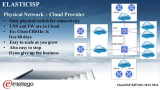 ElasticISP KHNOG MAY 2016
• Only physical switch for connectivity
• LNS and FW are in Cloud
• Ex: Cisco CRS1kv is
free 60 days
• Easy to scale as you grow
• Also easy to stop
if you give up the business
Physical Network – Cloud Provider
ELASTICISP
Transit-01
Wholesale-01
Wholesale-02
Transit-02
IX Peering-01
IX Peering-02
CPE-02
CPE-01
Cloud-01
Cloud-02
EISP
CORE-SW01
CORE-SW02
LNS-01
LNS-02
FW-01
FW-02
 