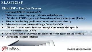 ElasticISP KHNOG MAY 2016
• User send PPPOE request to LNS
• Divide user to two types: private user and public user
• LNS checks PPOE request and forward to authenticationserver (Radius)
• After authenticating, public user can access Internet directly
• Private user access Internet through firewall or CGN
• LNS and firewall access Internet through Core router with specific
virtual instance (VRF)
• Core router setup eBGP with Transit for Internet access for the network
• User is able to access Internet
ElasticISP – The User Process
ELASTICISP
 