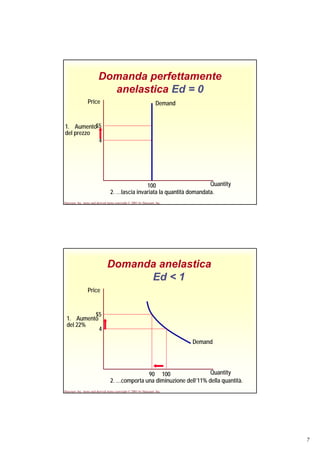 7
Harcourt, Inc. items and derived items copyright © 2001 by Harcourt, Inc.
Domanda perfettamente
anelastica Ed = 0
Quantity
Price
4
$5
Demand
100
2. …lascia invariata la quantità domandata.
1. Aumento
del prezzo
Harcourt, Inc. items and derived items copyright © 2001 by Harcourt, Inc.
Domanda anelastica
Ed < 1
Quantity
Price
4
$5
1. Aumento
del 22%
Demand
10090
2. …comporta una diminuzione dell’11% della quantità.
 