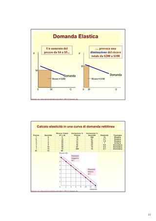 11
Harcourt, Inc. items and derived items copyright © 2001 by Harcourt, Inc.
Domanda Elastica
Domanda
Q0
P
$4
50
Domanda
Q0
P
Ricavo = $100
$5
20
Ricavo = $200
Un aumento del
prezzo da $4 a $5...
… provoca una
diminuzione del ricavo
totale da $200 a $100
Harcourt, Inc. items and derived items copyright © 2001 by Harcourt, Inc.
Calcolo elasticità in una curva di domanda rettilinea
Prezzo Quantità
Ricavo Totale
(P x Q)
Variazione %
Prezzo
Variazione %
Quantità Elasticità Tipologia
7 0 0 15 200 13 Elastica
6 2 12 18 67 3,7 Elastica
5 4 20 22 40 1,8 Elastica
4 6 24 29 29 1 Unitaria
3 8 24 40 22 0,6 Anelastica
2 10 20 67 18 0,3 Anelastica
1 12 12 200 15 0,1 Anelastica
$0 14 $0
 