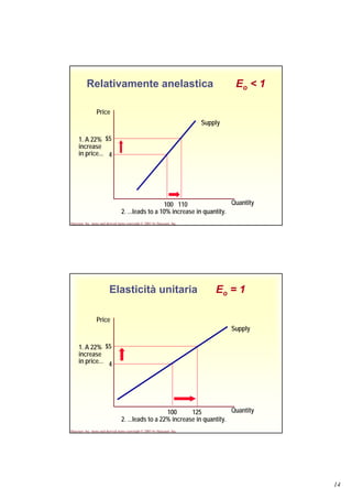14
Harcourt, Inc. items and derived items copyright © 2001 by Harcourt, Inc.
Relativamente anelastica Eo < 1
Quantity
Price
4
$51. A 22%
increase
in price...
110100
Supply
2. ...leads to a 10% increase in quantity.
Harcourt, Inc. items and derived items copyright © 2001 by Harcourt, Inc.
Elasticità unitaria Eo = 1
Quantity
Price
4
$51. A 22%
increase
in price...
125100
Supply
2. ...leads to a 22% increase in quantity.
 