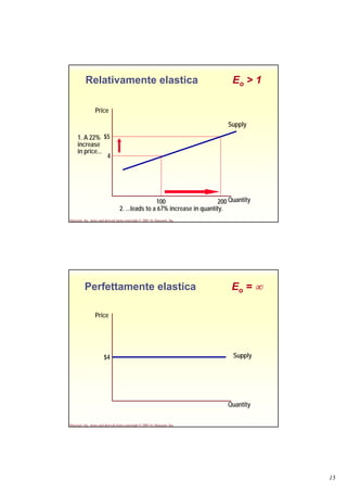 15
Harcourt, Inc. items and derived items copyright © 2001 by Harcourt, Inc.
Relativamente elastica Eo > 1
Quantity
Price
4
$51. A 22%
increase
in price...
200100
Supply
2. ...leads to a 67% increase in quantity.
Harcourt, Inc. items and derived items copyright © 2001 by Harcourt, Inc.
Perfettamente elastica Eo = ∞
Quantity
Price
Supply$4
 