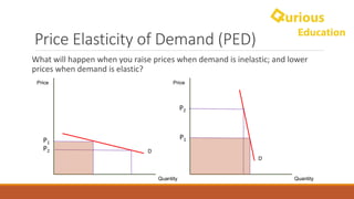 Price	Elasticity	of	Demand	(PED)
Price
Quantity
D
Price
Quantity
D
What	will	happen	when	you	raise	prices	when	demand	is	inelastic;	and	lower	
prices	when	demand	is	elastic?	
P1P1
P2
P2
 