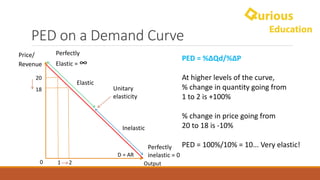 PED	on	a	Demand	Curve
D	=	AR
Output0
Elastic
Inelastic
Unitary	
elasticity
Perfectly
Elastic	=	∞
Perfectly	
inelastic	=	0
Price/	
Revenue
PED	=	%ΔQd/%ΔP
At	higher	levels	of	the	curve,	
%	change	in	quantity	going	from	
1	to	2	is	+100%
%	change	in	price	going	from	
20	to	18	is	-10%
PED	=	100%/10%	=	10...	Very	elastic!
1 2
20
18
 