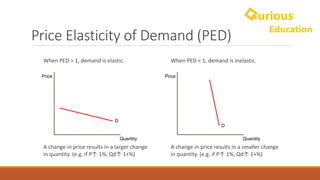 Price	Elasticity	of	Demand	(PED)
When	PED	<	1,	demand	is	inelastic.
A	change	in	price	results	in	a	smaller	change	
in	quantity.	(e.g.	if	P↑	1%,	Qd↑	1+%)
When	PED	>	1,	demand	is	elastic.
A	change	in	price	results	in	a	larger	change	
in	quantity.	(e.g.	if	P↑	1%,	Qd↑	1+%)
Price
Quantity
D
Price
Quantity
D
 