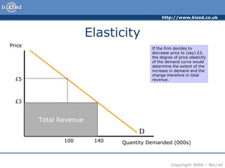 Elasticity Price Quantity Demanded (000s) D If the firm decides to decrease price to (say) £3, the degree of price elasticity of the demand curve would determine the extent of the increase in demand and the change therefore in total revenue. £5 100 £3 140 Total   Revenue 