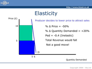 Elasticity Price (£) Quantity Demanded 10 D 5 5 6 % Δ Price = -50% % Δ Quantity Demanded = +20% Ped = -0.4 (Inelastic) Total Revenue would fall Producer decides to lower price to attract sales Not a good move! 