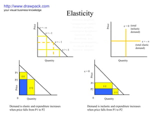 Elasticity http://www.drawpack.com your visual business knowledge business diagram, management model, business graphic, powerpoint templates, business slide, download, free, business presentation, business design, business template Demand is elastic and expenditure increases when price falls from P1 to P2 (-) (+) Price P 1 P 2 0 Quantity Demand is inelastic and expenditure increases when price falls from P1 to P2 (+) (-) Price P 2 P 1 0 Quantity e = 0 Quantity Price e = 0 e = -  ∞ (total inelastic  demand) (total elastic  demand) Quantity Price e = -  ∞ e < - 1 e = -  1 e > -  1 
