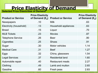 Price Elasticity of Demand
Selected Price Elasticities of Demand
                          Price Elasticity                      Price Elasticity
Product or Service        of Demand (Ed) Product or Service     of Demand (Ed)
Newspapers                     .10       Milk                         .63
Electricity (household)        .13       Household appliances         .63
Bread                          .15       Liquor                       .70
MLB Tickets                    .23       Movies                       .87
Telephone Service              .26       Beer                         .90
Cigarettes                     .25       Shoes                        .91
Sugar                          .30       Motor vehicles              1.14
Medical Care                   .31       Beef                        1.27
Eggs                           .32       China, glassware            1.54
Legal Services                 .37       Residential land            1.60
Automobile repair              .40       Restaurant meals            2.27
Clothing                       .49       Lamb and mutton             2.65
Gasoline                       .60       Fresh peas                  2.83
 