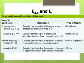 Ex,y and Ei
Cross and Income Elasticities of Demand
Value of
Coefficient                          Description                     Type of Good(s)
Cross elasticity:     Quantity demanded of W changes in same        Substitutes
 Positive (Ewz > 0)   direction as change in price of Z

 Negative (Exy < 0)   Quantity demanded of X changes in            Complements
                      opposite direction from change in price of Y

Income elasticity:    Quantity demanded of the product changes      Normal or superior
 Positive (Ei >0)     in same direction as change in income

 Negative (Ei<0)      Quantity demanded of the product changes      Inferior
                      in opposite direction from change in income
 