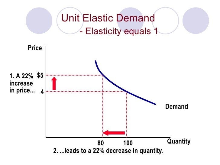 Elasticity