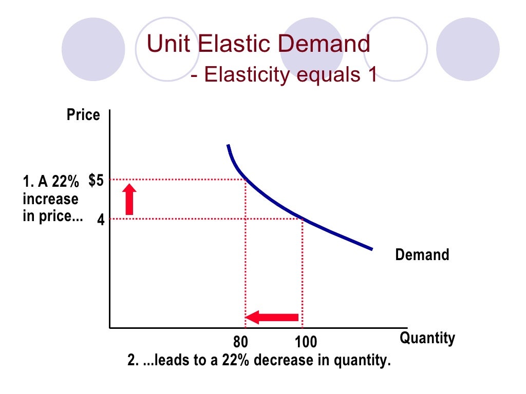 Elasticity
