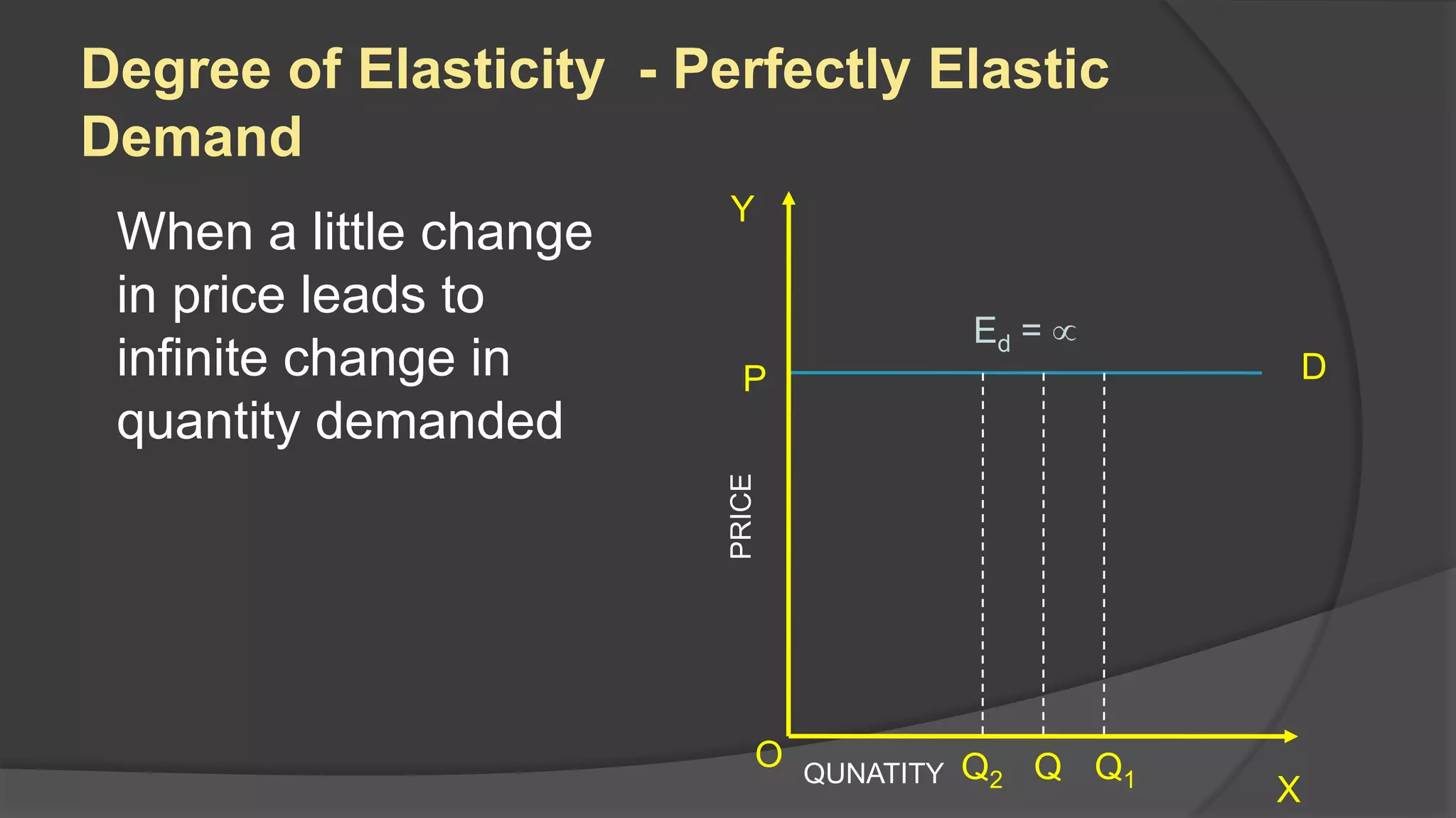 Degree of Elasticity - Perfectly Elastic
Demand
                         Y
 When a little change
 in price leads to
                                            Ed =
 infinite change in        P                          D
 quantity demanded




                         PRICE
                             O   QUNATITY   Q2 Q Q1
                                                      X
 