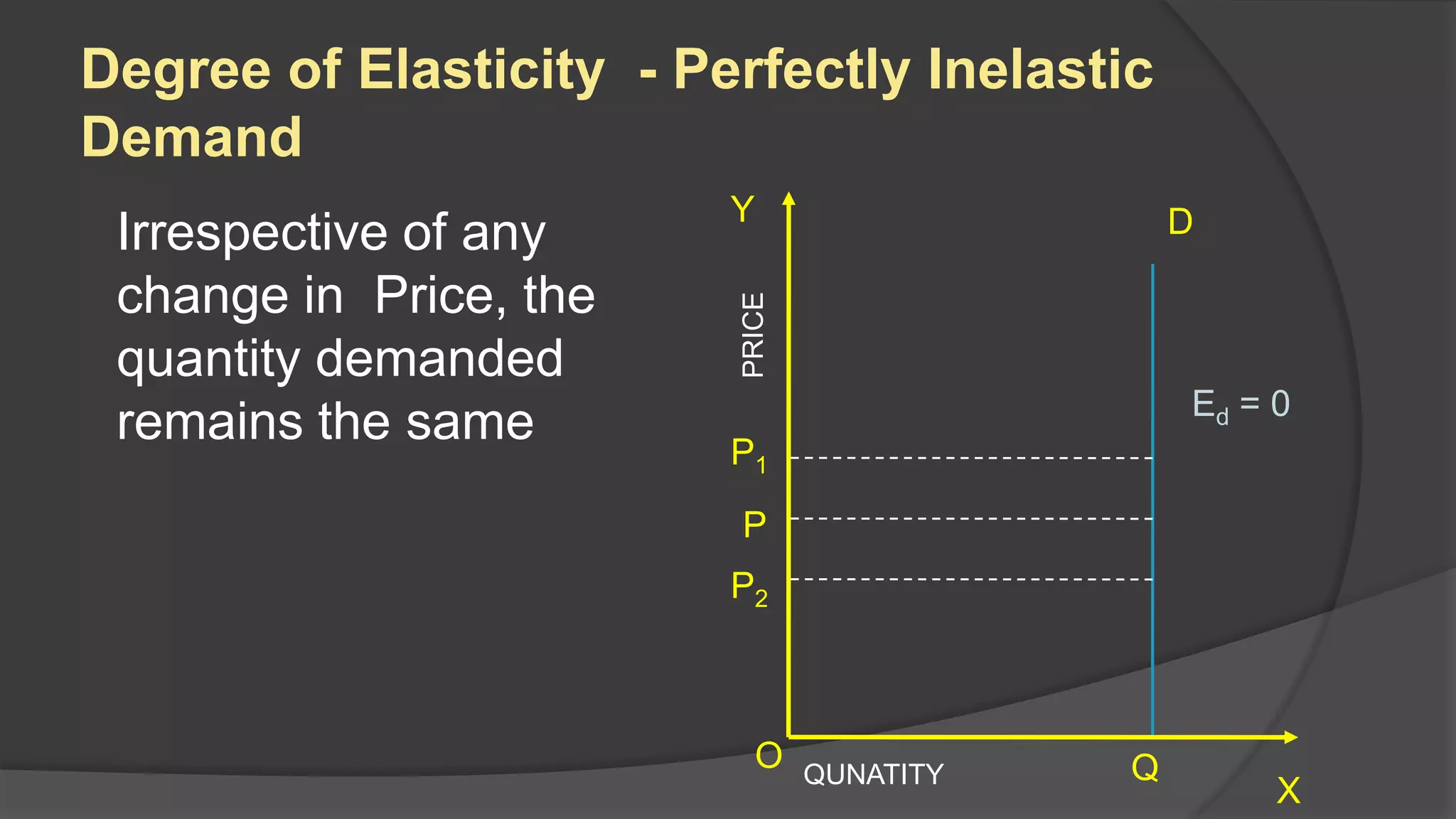 Degree of Elasticity - Perfectly Inelastic
Demand
                         Y                      D
 Irrespective of any
 change in Price, the




                         PRICE
 quantity demanded
                                                Ed = 0
 remains the same        P1

                         P
                         P2



                           O     QUNATITY   Q
                                                     X
 