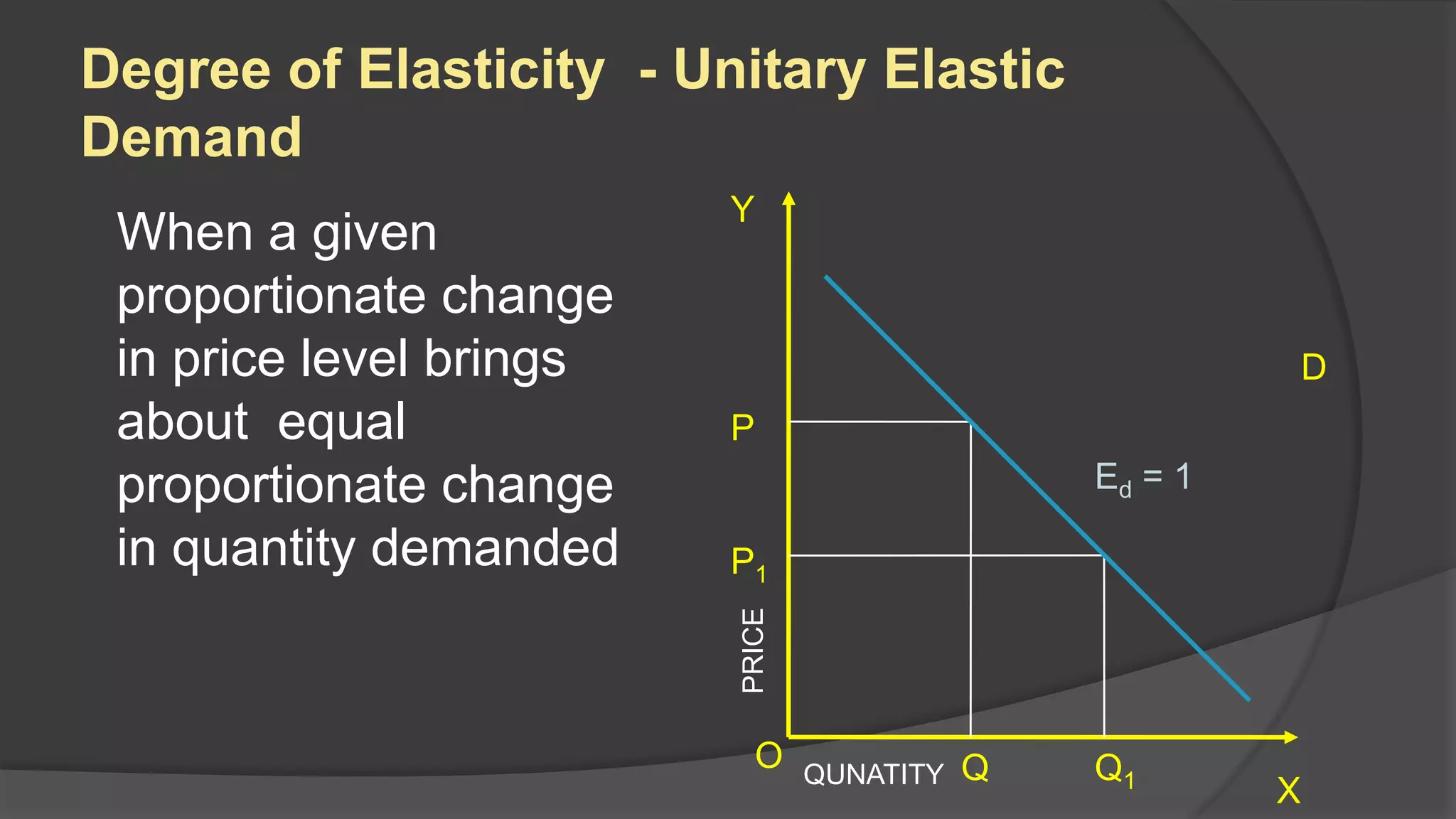Degree of Elasticity - Unitary Elastic
Demand
                         Y
 When a given
 proportionate change
 in price level brings                                   D
 about equal             P
 proportionate change                           Ed = 1

 in quantity demanded    P1




                         PRICE
                           O     QUNATITY   Q   Q1
                                                         X
 