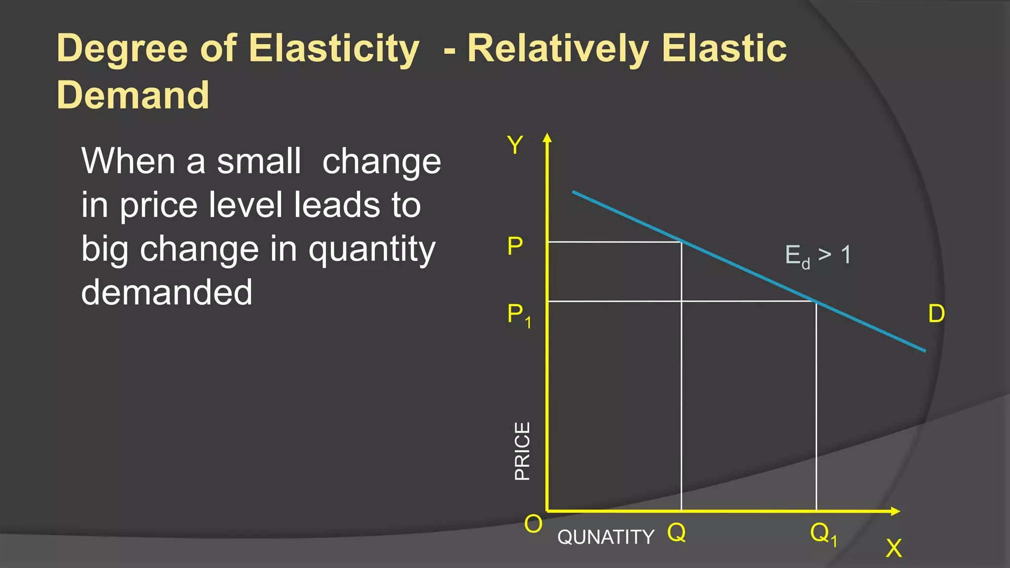 Degree of Elasticity - Relatively Elastic
Demand
                           Y
 When a small change
 in price level leads to
 big change in quantity    P                      Ed > 1
 demanded                  P1                                  D




                           PRICE
                             O     QUNATITY   Q     Q1
                                                           X
 