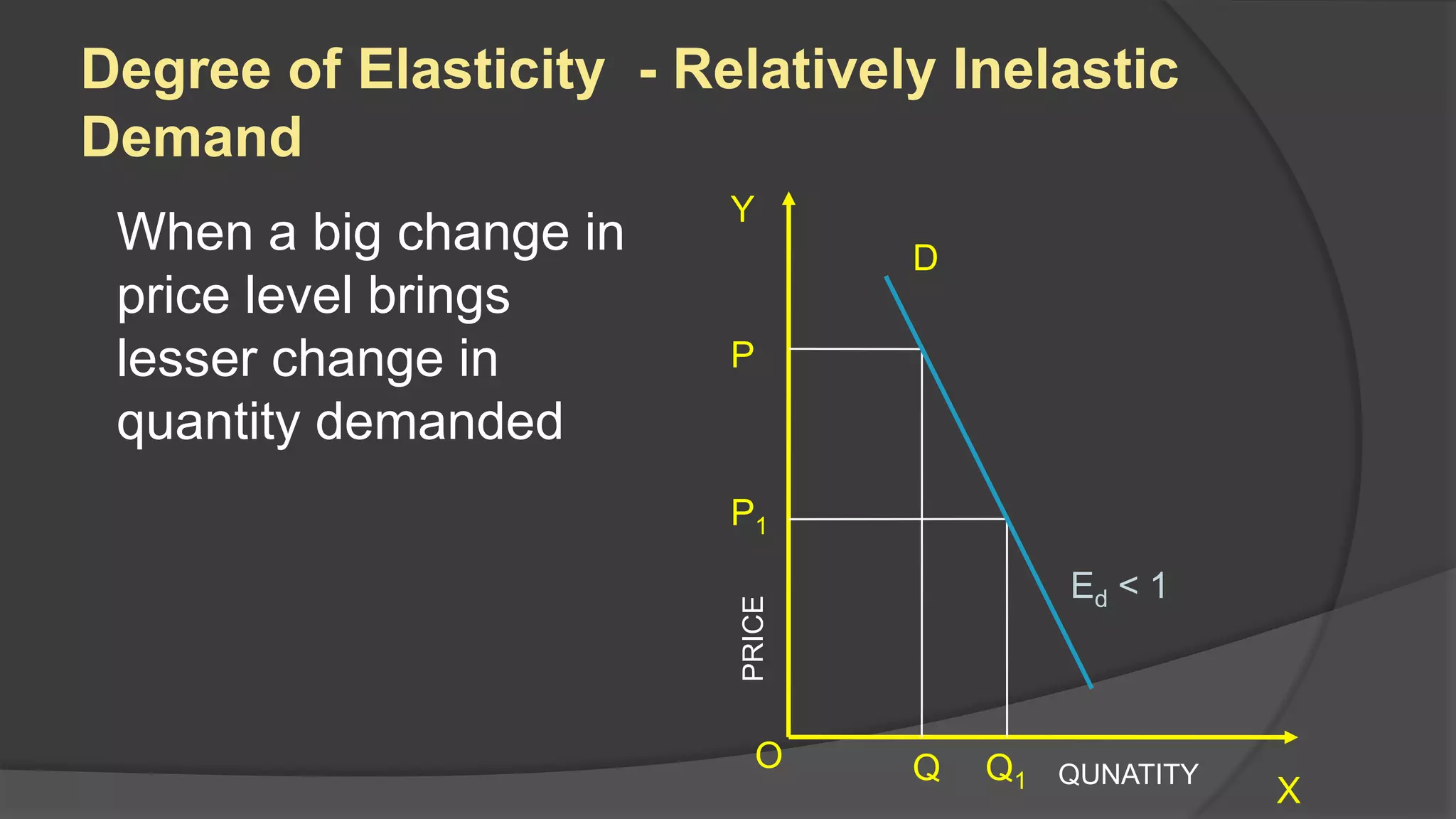 Degree of Elasticity - Relatively Inelastic
Demand
                         Y
 When a big change in            D
 price level brings
 lesser change in        P
 quantity demanded
                         P1
                                          Ed < 1



                         PRICE
                           O     Q   Q1   QUNATITY
                                                     X
 