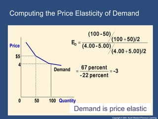 Copyright © 2004 South-Western/Thomson Learning
Computing the Price Elasticity of Demand
Demand is price elastic
$5
4
Demand
Quantity1000 50
-3
percent22-
percent67
5.00)/2(4.00
5.00)-(4.00
50)/2(100
50)-(100
ED
==
+
+
=
Price
 