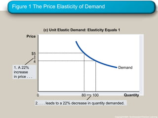 Figure 1 The Price Elasticity of Demand
Copyright©2003 Southwestern/Thomson Learning
2. . . . leads to a 22% decrease in quantity demanded.
(c) Unit Elastic Demand: Elasticity Equals 1
Quantity
4
1000
Price
$5
80
1. A 22%
increase
in price . . .
Demand
 