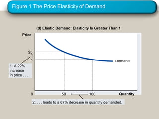 Figure 1 The Price Elasticity of Demand
(d) Elastic Demand: Elasticity Is Greater Than 1
Demand
Quantity
4
1000
Price
$5
50
1. A 22%
increase
in price . . .
2. . . . leads to a 67% decrease in quantity demanded.
 