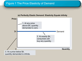 Figure 1 The Price Elasticity of Demand
(e) Perfectly Elastic Demand: Elasticity Equals Infinity
Quantity0
Price
$4 Demand
2. At exactly $4,
consumers will
buy any quantity.
1. At any price
above $4, quantity
demanded is zero.
3. At a price below $4,
quantity demanded is infinite.
 