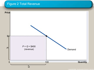 Figure 2 Total Revenue
Copyright©2003 Southwestern/Thomson Learning
Demand
Quantity
Q
P
0
Price
P × Q = $400
(revenue)
$4
100
 