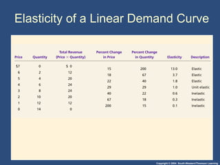 Copyright © 2004 South-Western/Thomson Learning
Elasticity of a Linear Demand Curve
 
