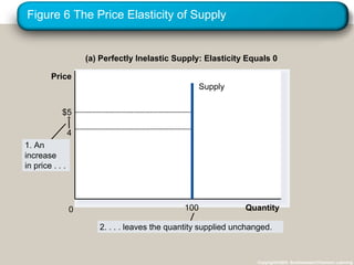 Figure 6 The Price Elasticity of Supply
Copyright©2003 Southwestern/Thomson Learning
(a) Perfectly Inelastic Supply: Elasticity Equals 0
$5
4
Supply
Quantity1000
1. An
increase
in price . . .
2. . . . leaves the quantity supplied unchanged.
Price
 