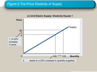 Figure 6 The Price Elasticity of Supply
Copyright©2003 Southwestern/Thomson Learning
(c) Unit Elastic Supply: Elasticity Equals 1
125
$5
100
4
Quantity0
Price
2. . . . leads to a 22% increase in quantity supplied.
1. A 22%
increase
in price . . .
Supply
 