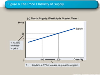 Figure 6 The Price Elasticity of Supply
Copyright©2003 Southwestern/Thomson Learning
(d) Elastic Supply: Elasticity Is Greater Than 1
Quantity0
Price
1. A 22%
increase
in price . . .
2. . . . leads to a 67% increase in quantity supplied.
4
100
$5
200
Supply
 
