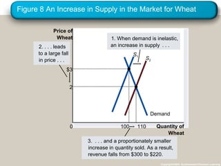 Figure 8 An Increase in Supply in the Market for Wheat
Copyright©2003 Southwestern/Thomson Learning
Quantity of
Wheat
0
Price of
Wheat
3. . . . and a proportionately smaller
increase in quantity sold. As a result,
revenue falls from $300 to $220.
Demand
S1
S2
2. . . . leads
to a large fall
in price . . .
1. When demand is inelastic,
an increase in supply . . .
2
110
$3
100
 