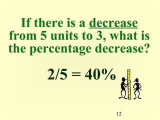 12
If there is a decrease
from 5 units to 3, what is
the percentage decrease?
2/5 = 40%
 