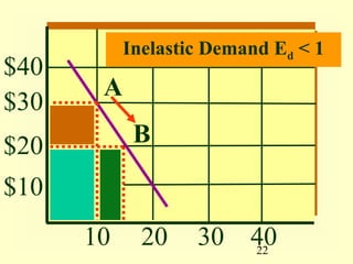 22
$40
$30
$20
$10
10 20 30 40
A
B
Inelastic Demand Ed < 1
 