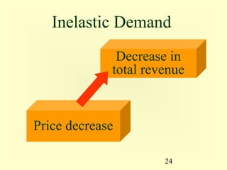 24
Price decrease
Decrease in
total revenue
Inelastic Demand
 