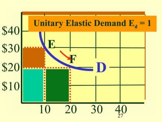 27
$40
$30
$20
$10
10 20 30 40
E
F
Unitary Elastic Demand Ed = 1
D
 